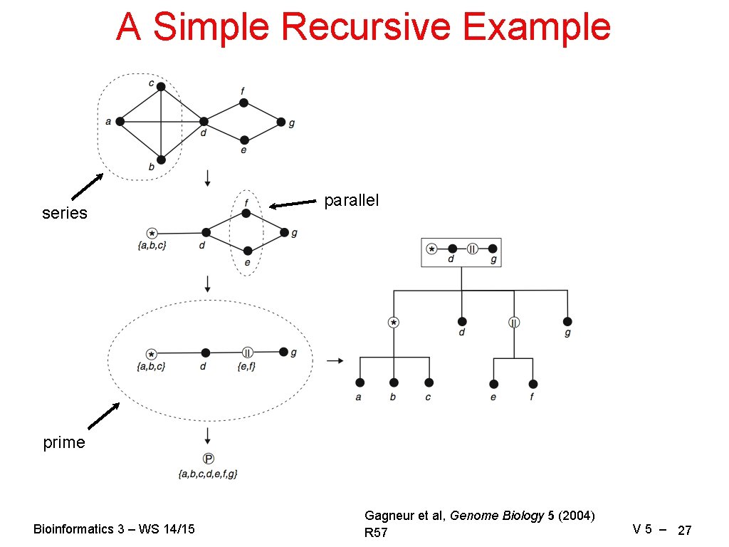A Simple Recursive Example series parallel prime Bioinformatics 3 – WS 14/15 Gagneur et