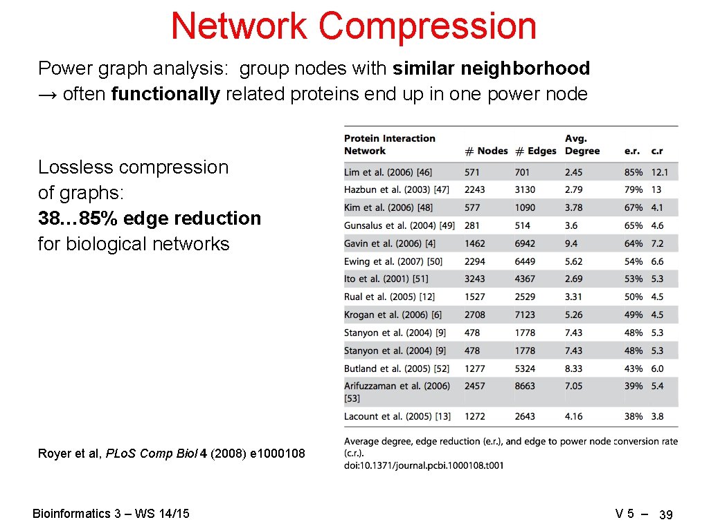 Network Compression Power graph analysis: group nodes with similar neighborhood → often functionally related