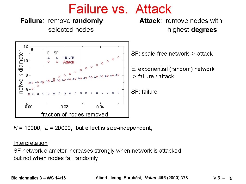Failure vs. Attack network diameter Failure: remove randomly selected nodes Attack: remove nodes with