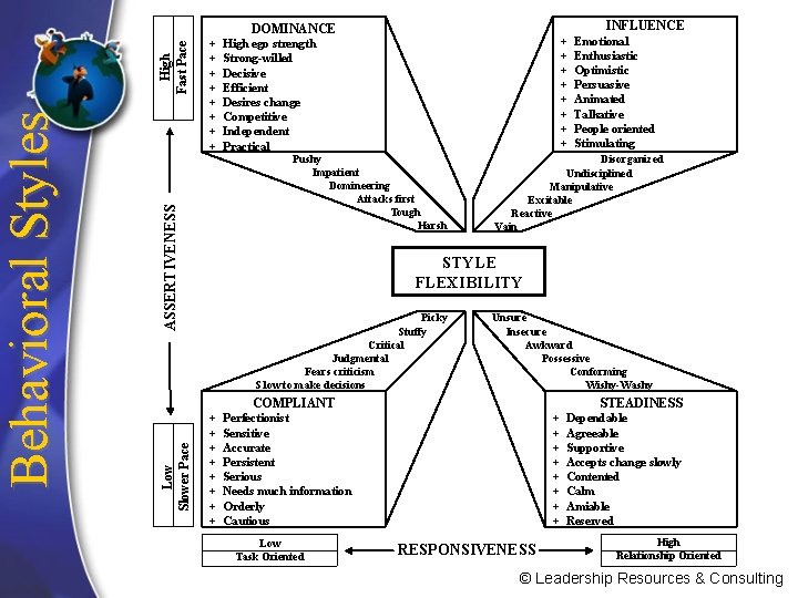 High Fast Pace ASSERTIVENESS + Emotional + Enthusiastic + Optimistic + Persuasive + Animated