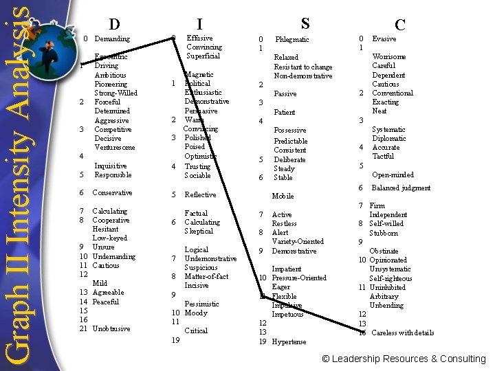 Graph II Intensity Analysis D 0 Demanding Egocentric 1 Driving Ambitious Pioneering Strong-Willed 2