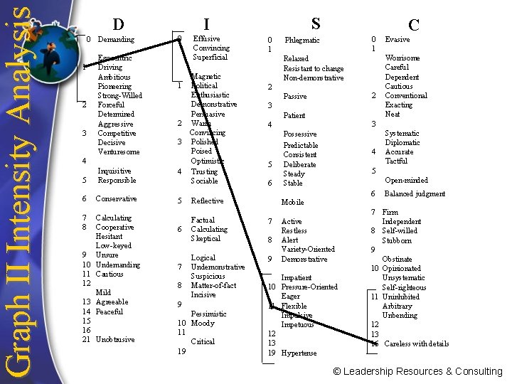 Graph II Intensity Analysis D 0 Demanding Egocentric 1 Driving Ambitious Pioneering Strong-Willed 2