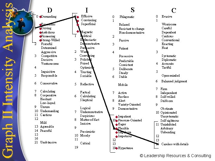 Graph II Intensity Analysis D 0 Demanding u Egocentric u 1 Driving u Ambitious