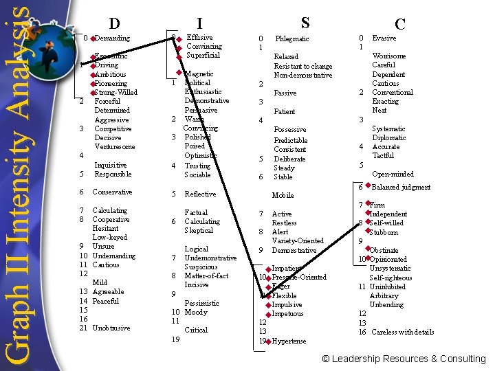 Graph II Intensity Analysis D 0 Demanding u Egocentric u 1 Driving u Ambitious