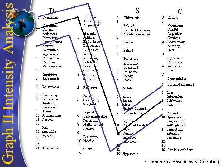 Graph II Intensity Analysis D 0 Demanding Egocentric 1 Driving Ambitious Pioneering Strong-Willed 2