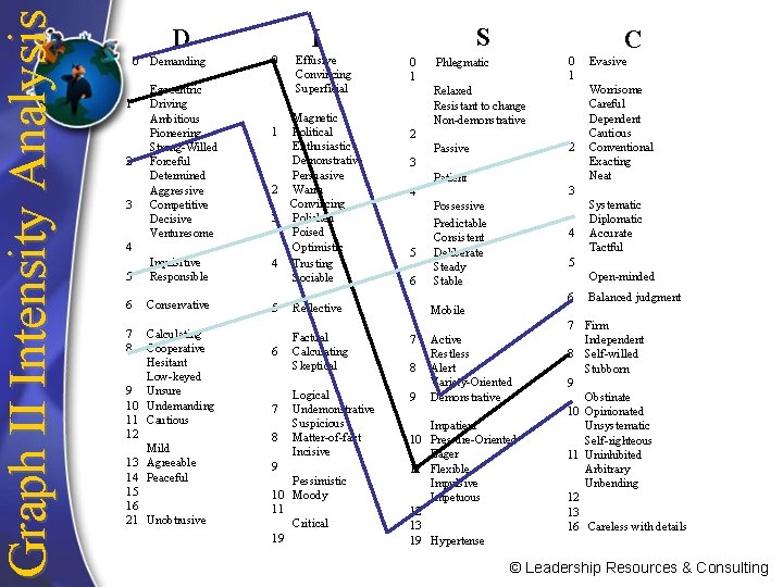 Graph II Intensity Analysis D 0 Demanding Egocentric 1 Driving Ambitious Pioneering Strong-Willed 2