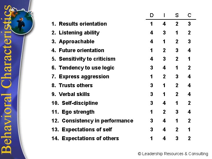 Behavioral Characteristics D I S C 1. Results orientation 1 4 2 3 2.