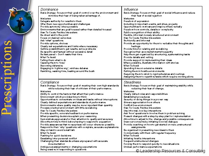 Prescriptions Dominance Influence Basic Strategy: Focus on their goal of control over the environment