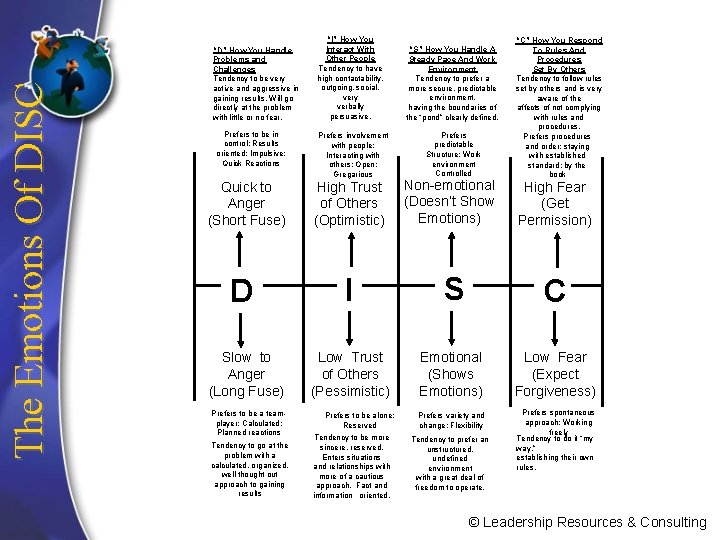 The Emotions Of DISC “D” How You Handle Problems and Challenges Tendency to be