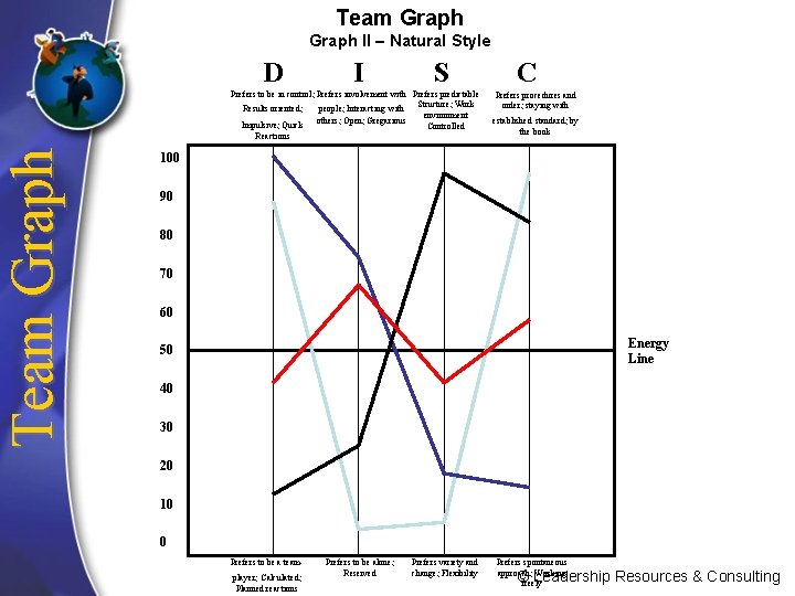Team Graph II – Natural Style D I S Prefers to be in control;