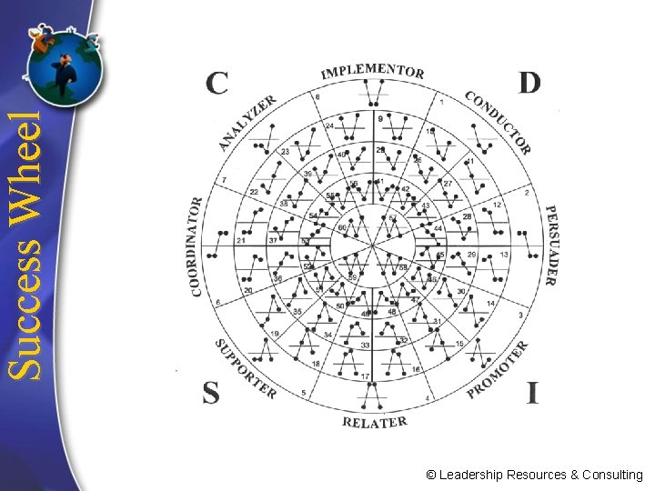 Success Wheel © Leadership Resources & Consulting 