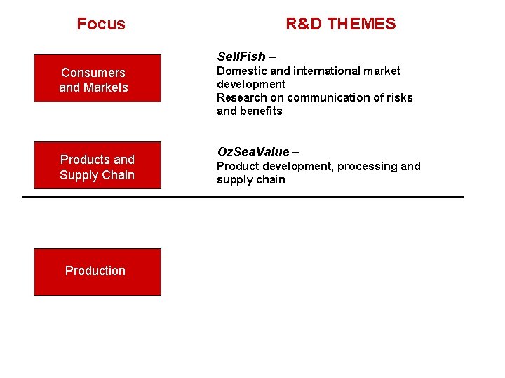 Focus R&D THEMES Sell. Fish – Consumers and Markets Products and Supply Chain Production