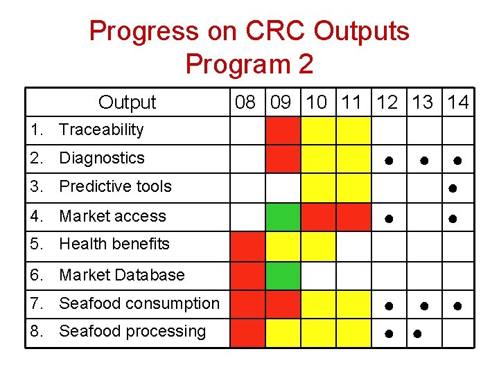 Progress on CRC Outputs Program 2 Output 08 09 10 11 12 13 14