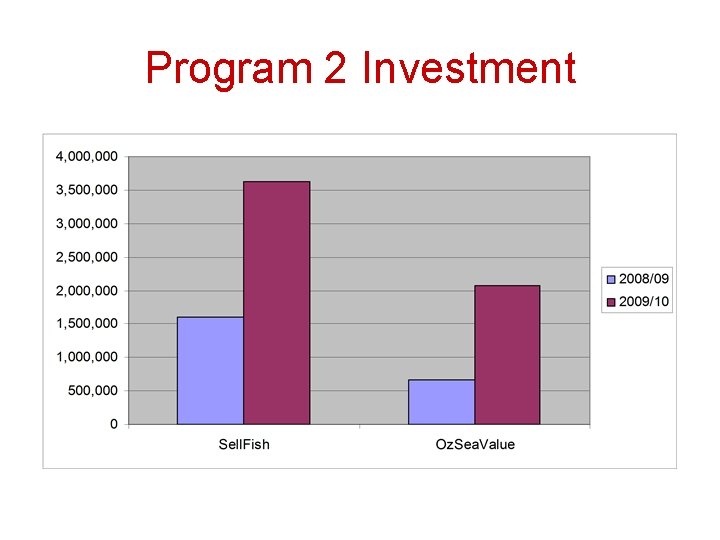Program 2 Investment 