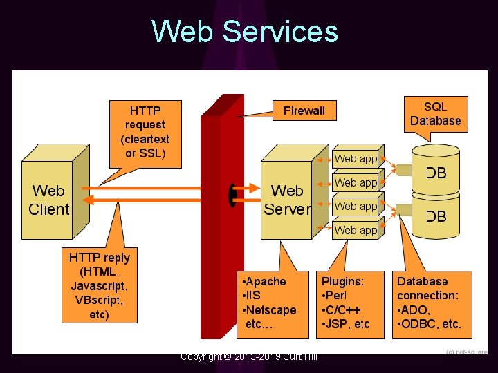 Web Services Copyright © 2013 -2019 Curt Hill 