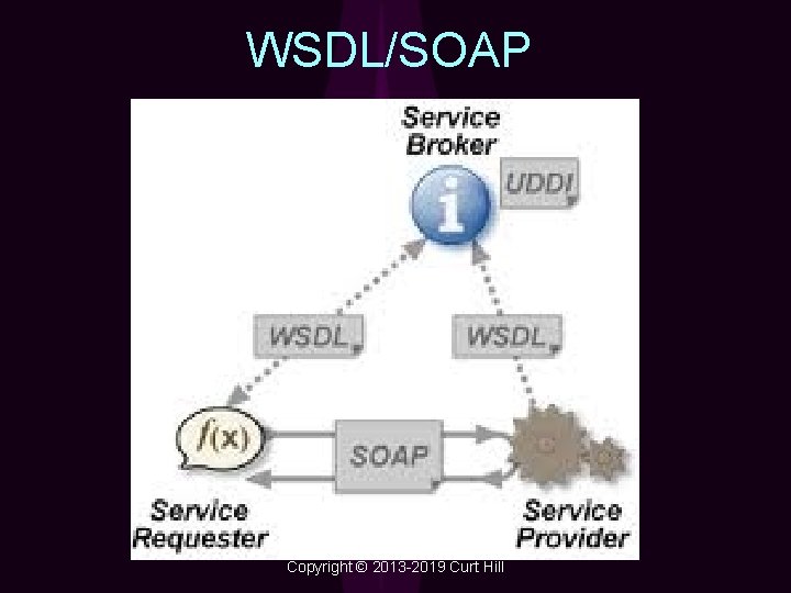WSDL/SOAP Copyright © 2013 -2019 Curt Hill 