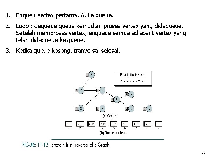 1. Enqueu vertex pertama, A, ke queue. 2. Loop : dequeue kemudian proses vertex