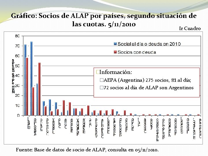 Gráfico: Socios de ALAP por países, segundo situación de las cuotas. 5/11/2010 Ir Cuadro
