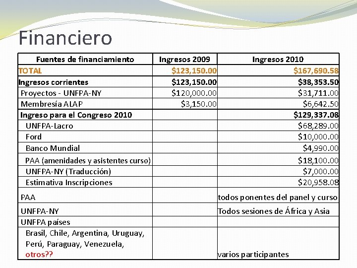 Financiero Fuentes de financiamiento TOTAL Ingresos corrientes Proyectos - UNFPA-NY Membresía ALAP Ingreso para