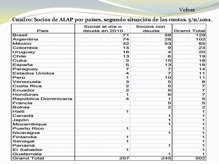 Volver � Cuadro: Socios de ALAP por países, segundo situación de las cuotas. 5/11/2010.