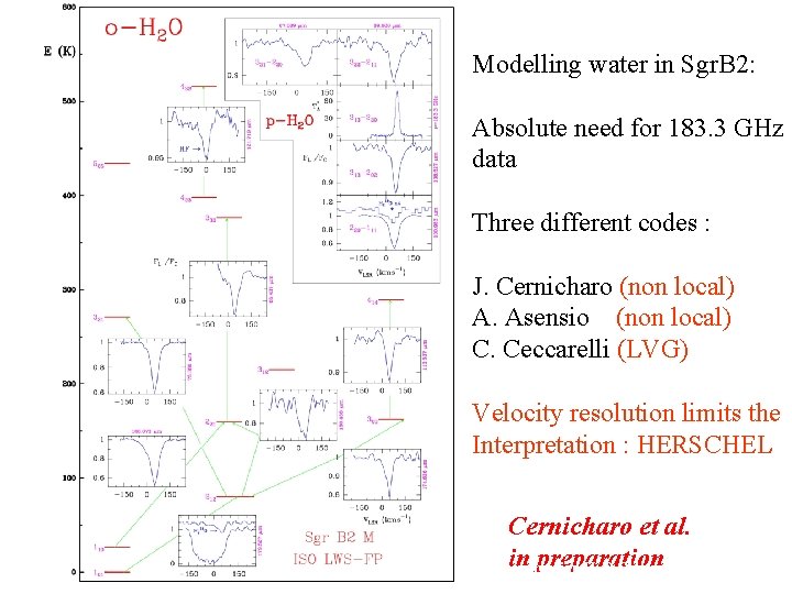 Modelling water in Sgr. B 2: Absolute need for 183. 3 GHz data Three