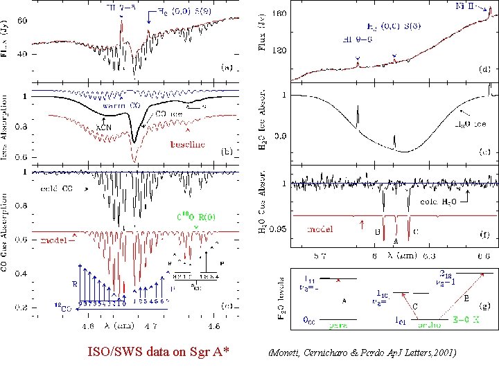 ISO/SWS data on Sgr A* (Moneti, Cernicharo & Pardo Ap. J Letters, 2001) J.