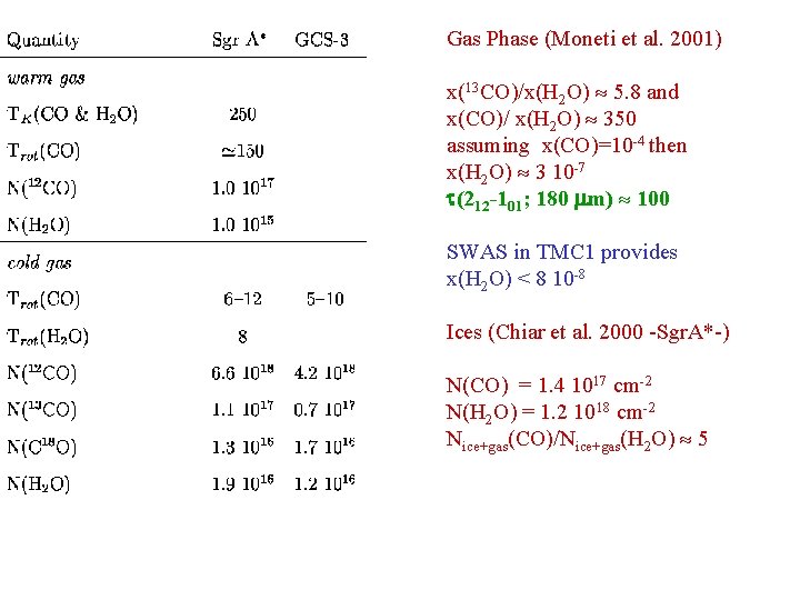 Gas Phase (Moneti et al. 2001) x(13 CO)/x(H 2 O) 5. 8 and x(CO)/