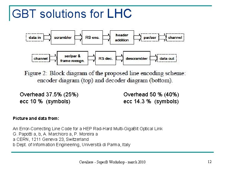 GBT solutions for LHC Overhead 37. 5% (25%) ecc 10 % (symbols) Overhead 50