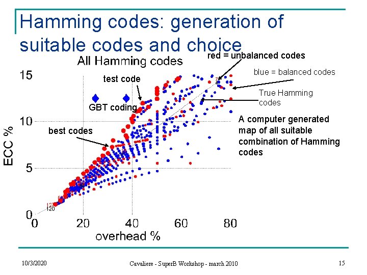 Hamming codes: generation of suitable codes and choice red = unbalanced codes test code