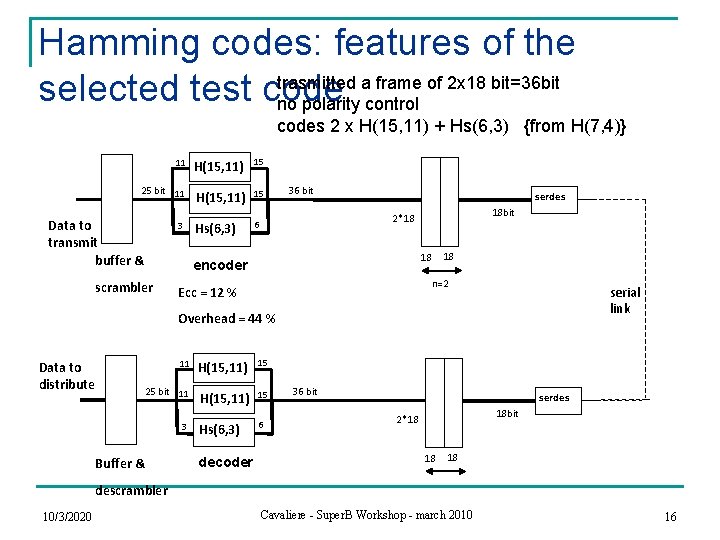 Hamming codes: features of the trasmitted a frame of 2 x 18 bit=36 bit