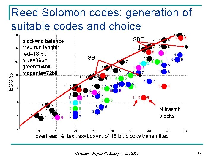 Reed Solomon codes: generation of suitable codes and choice black=no balance Max run lenght: