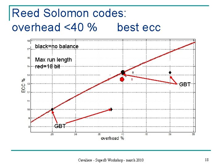 Reed Solomon codes: overhead <40 % best ecc black=no balance Max run length red=18