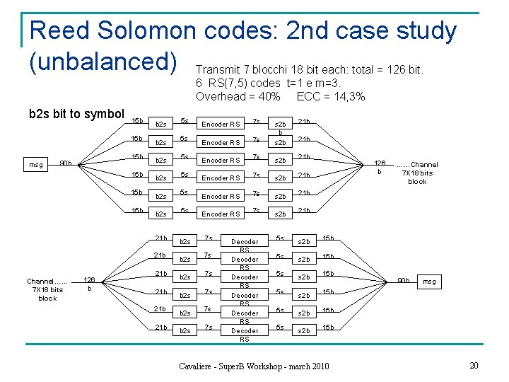 Reed Solomon codes: 2 nd case study (unbalanced) Transmit 7 blocchi 18 bit each: