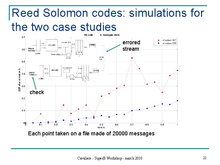 Reed Solomon codes: simulations for the two case studies errored stream check Each point