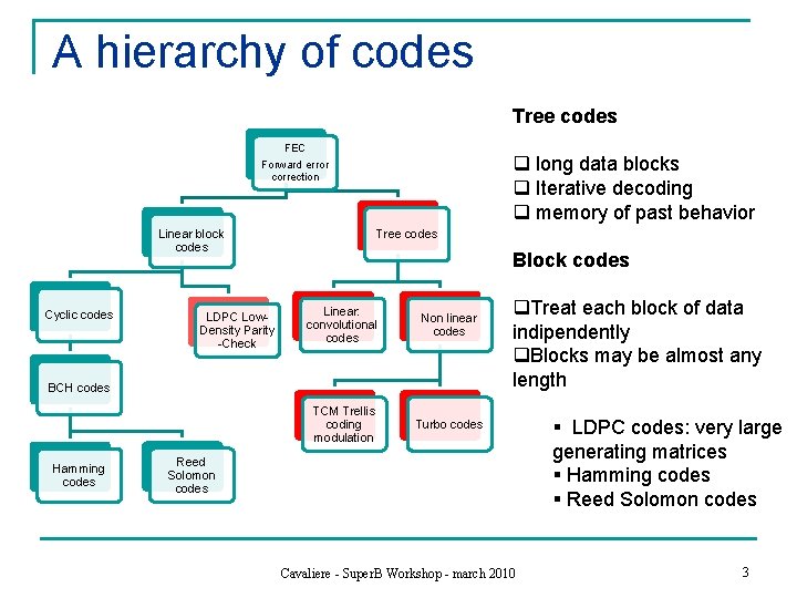 A hierarchy of codes Tree codes FEC Forward error correction Linear block codes Cyclic