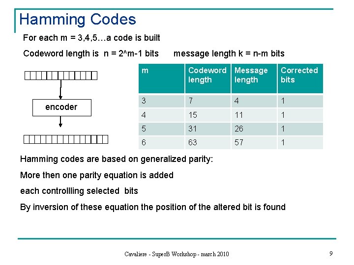 Hamming Codes For each m = 3, 4, 5…a code is built Codeword length