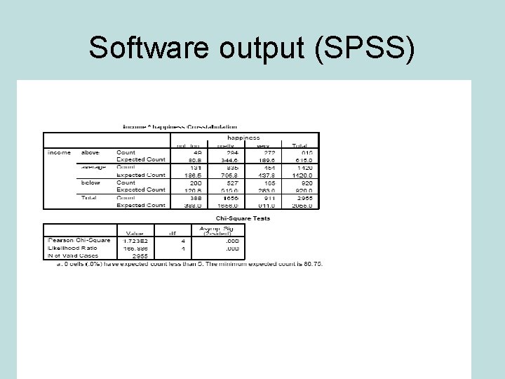 Software output (SPSS) 