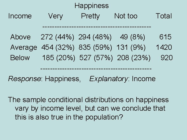 Happiness Income Very Pretty Not too Total ----------------------Above 272 (44%) 294 (48%) 49 (8%)