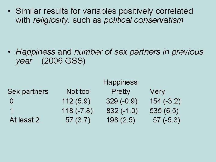  • Similar results for variables positively correlated with religiosity, such as political conservatism