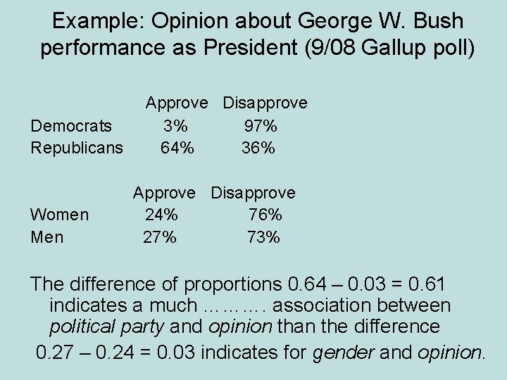 Example: Opinion about George W. Bush performance as President (9/08 Gallup poll) Democrats Republicans