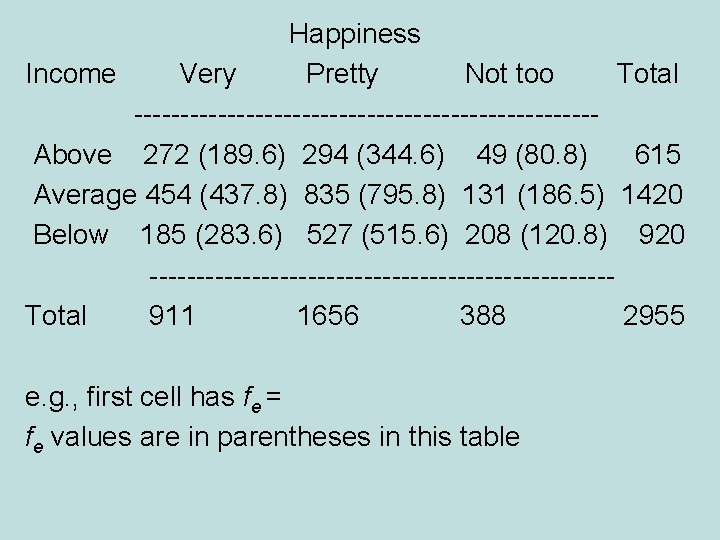 Happiness Income Very Pretty Not too Total -------------------------Above 272 (189. 6) 294 (344. 6)