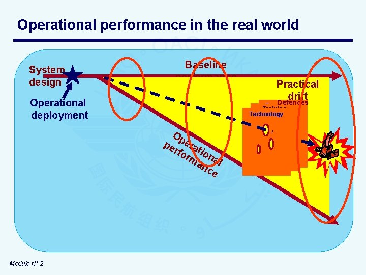 Operational performance in the real world System design Baseline performance Operational deployment Defences Regulations