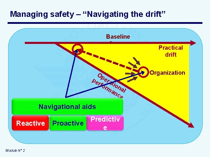 Managing safety – “Navigating the drift” Baseline performance Op pe era rfo tio rm