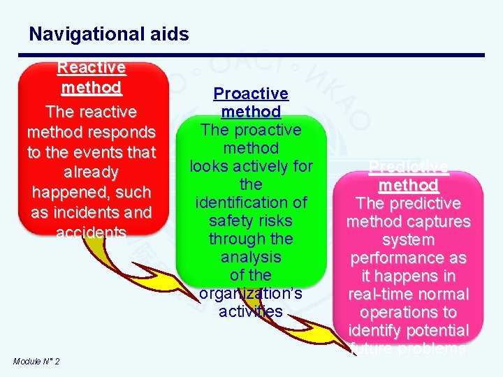 Navigational aids Reactive method The reactive method responds to the events that already happened,