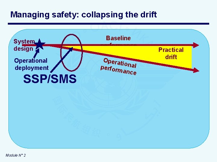 Managing safety: collapsing the drift System design Operational deployment SSP/SMS Module N° 2 Baseline