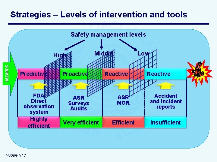 Strategies – Levels of intervention and tools Safety management levels Middle High Predictive FDA