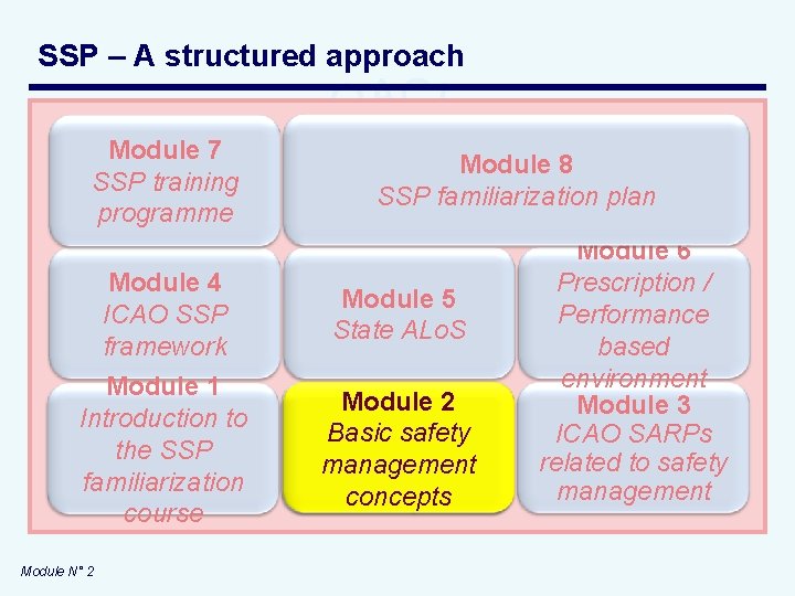 SSP – A structured approach Module 7 SSP training programme Module 8 SSP familiarization