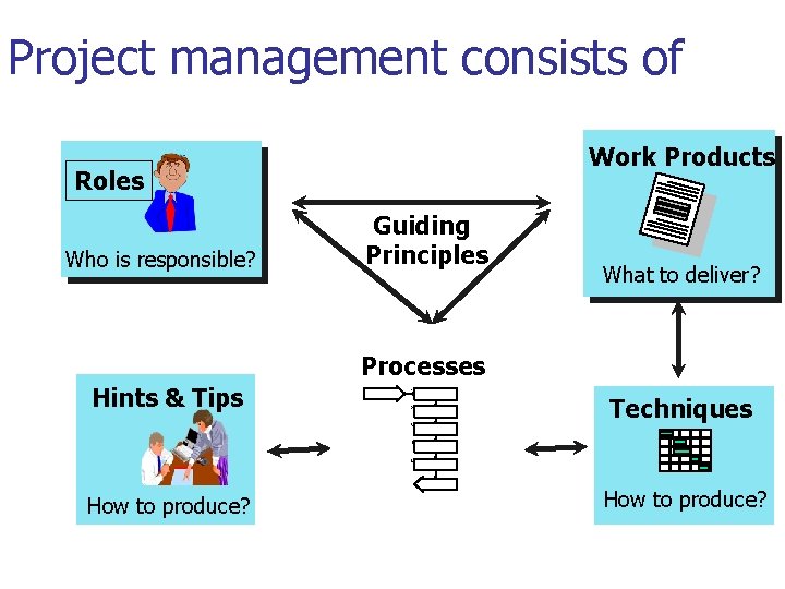 Project management consists of Work Products Roles Who is responsible? Guiding Principles What to