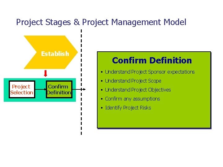 Project Stages & Project Management Model Establish Confirm Definition • Understand Project Sponsor expectations