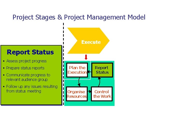 Project Stages & Project Management Model Execute Report Status • Assess project progress •